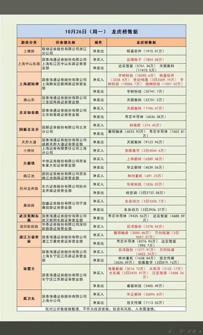 10.26周一  知名游资抢筹龙虎榜！章盟主   买入   万向钱潮   创维数