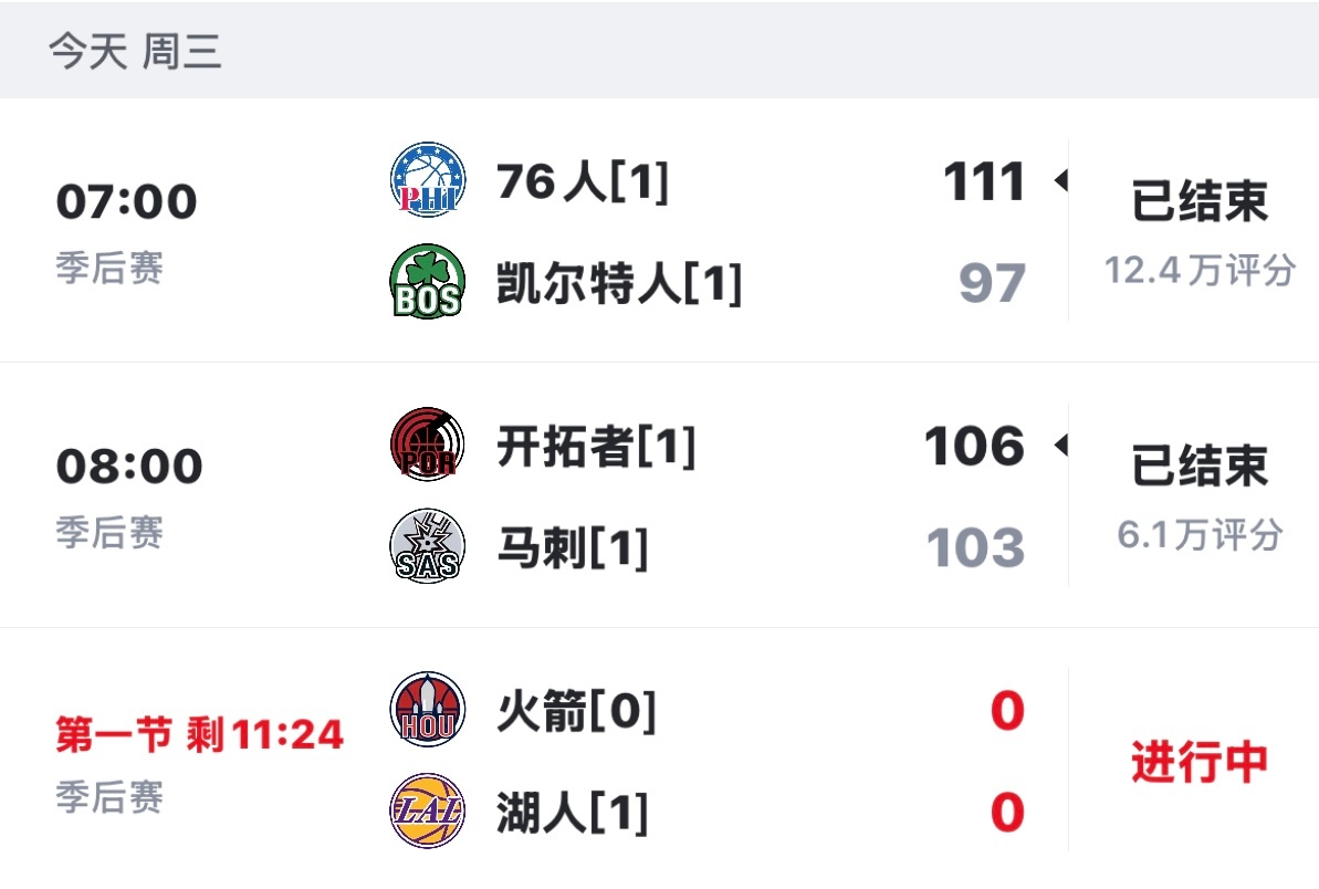 今天俩客场球队都赢了，就看湖人了火箭vs湖人