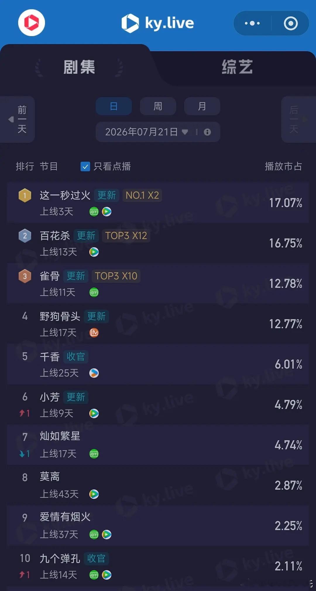 7.21酷云播放量      全端播放量  点播量九个弹孔      4982 