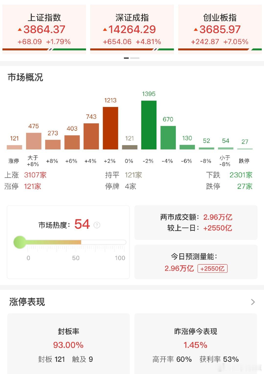 A股放量2550亿科创50涨超10%【收评：科创50指数探底回升大涨10.73%
