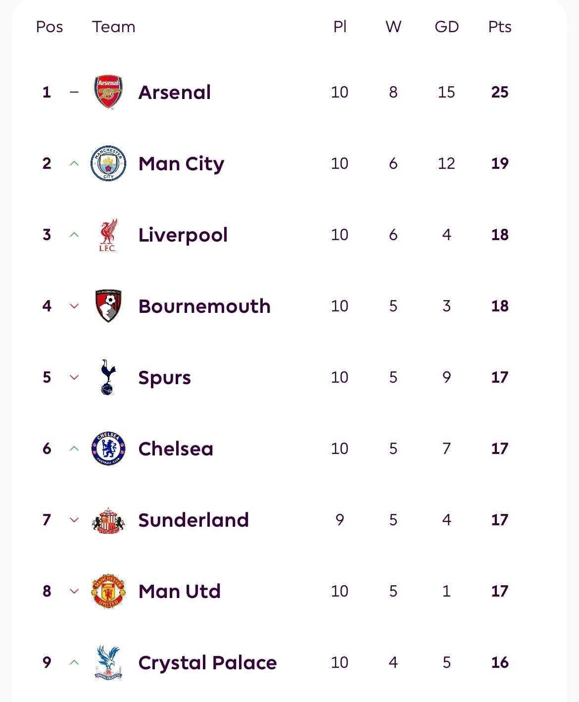 英超10战罢，最新积分榜[心]阿森纳[超话]英超联赛 ​​​