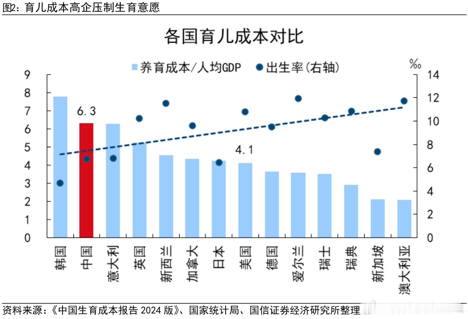 价值投资日志 育儿成本高企压制生育意愿高生育成本会挤占家庭可支配资源，削弱生育意