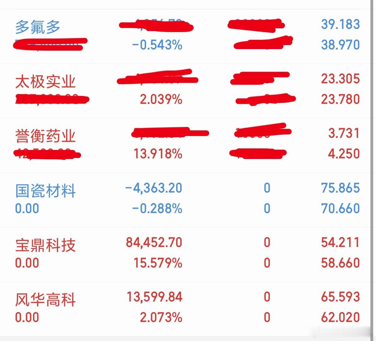 今日操作：进：多氟多，太极实业出：国瓷新材，风华高科，宝鼎科技持：誉衡药业，多氟