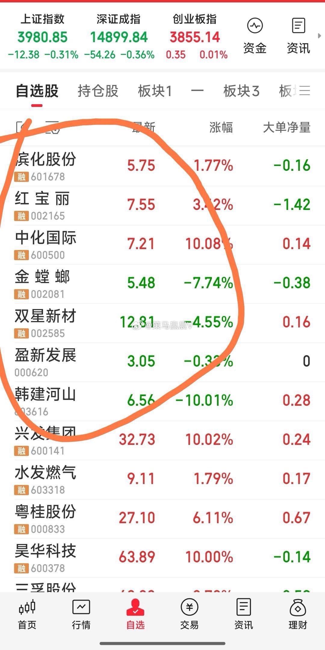 【今日最新战况】现关注票为：中化国际，金螳螂，红宝丽，滨化股份，盈新发展，双星新