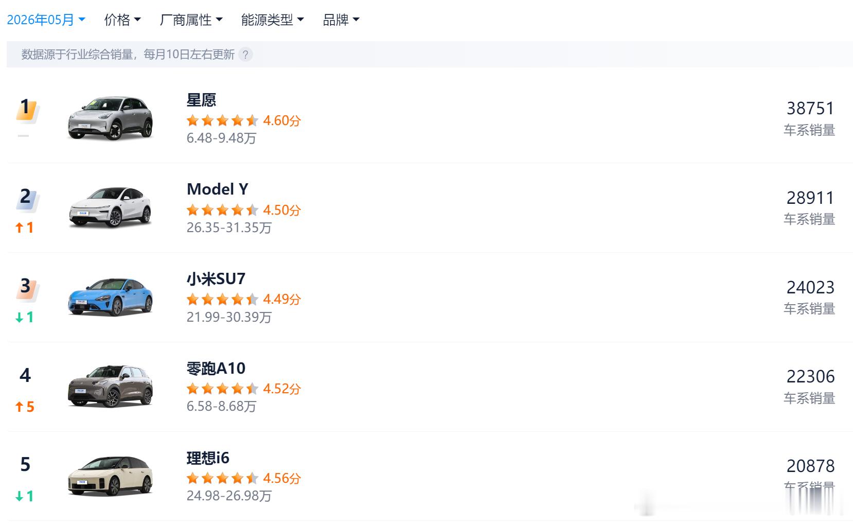 上个月单车销量前五的车型，还真是一家一台