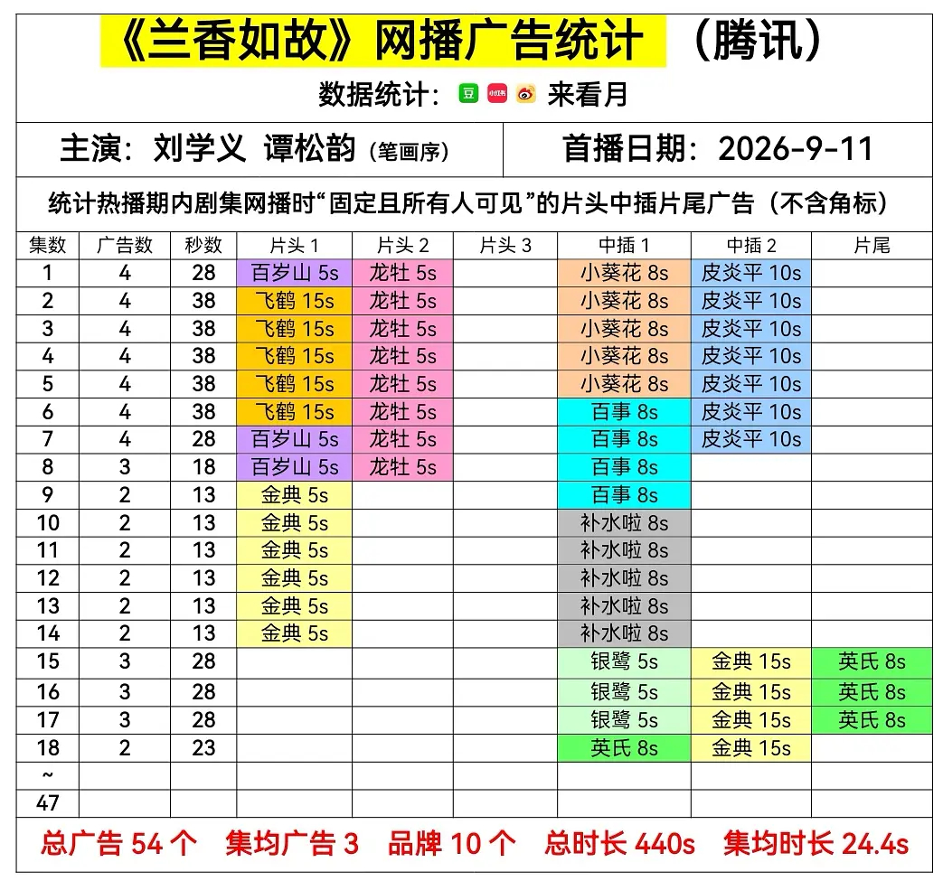 兰香如故数据被嘲💦，官抖点赞都惨淡，角色热度也可怜，弹幕也远配不上这个热度，粉