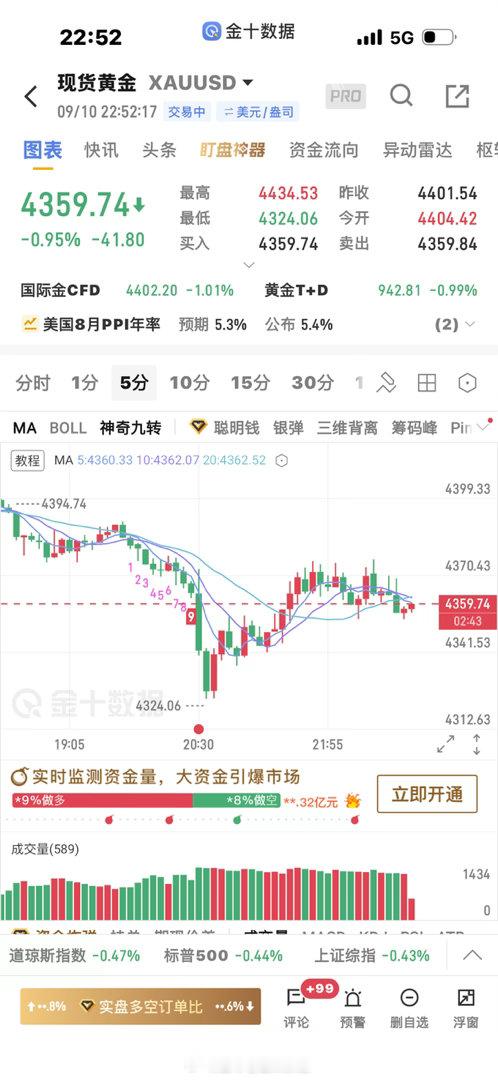 黄金  很多时候方向是很容易确定的，最重要的是等点位，进早了止损大，进迟了容易错