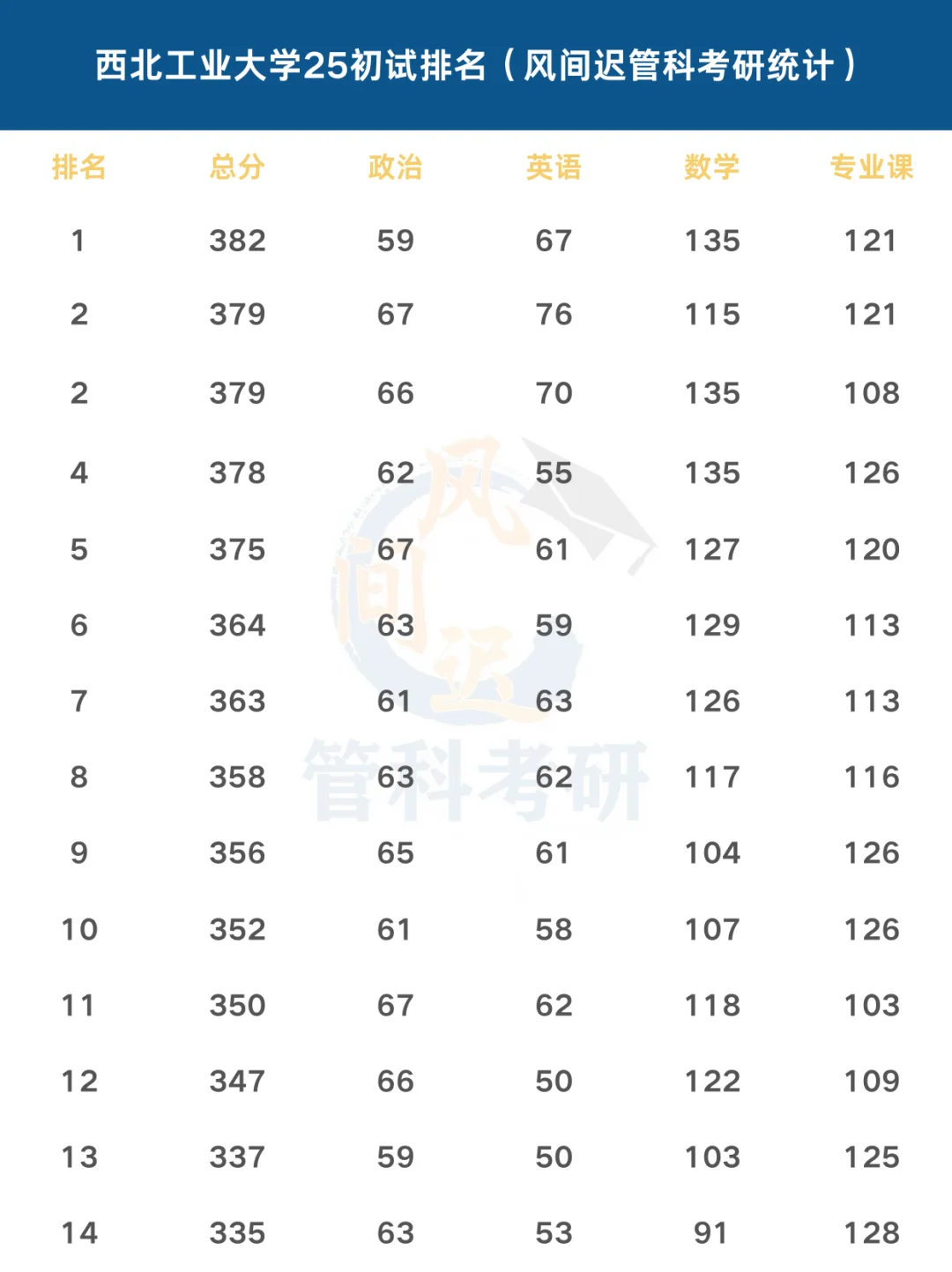 西北工业大学管科25初试排名（非官方