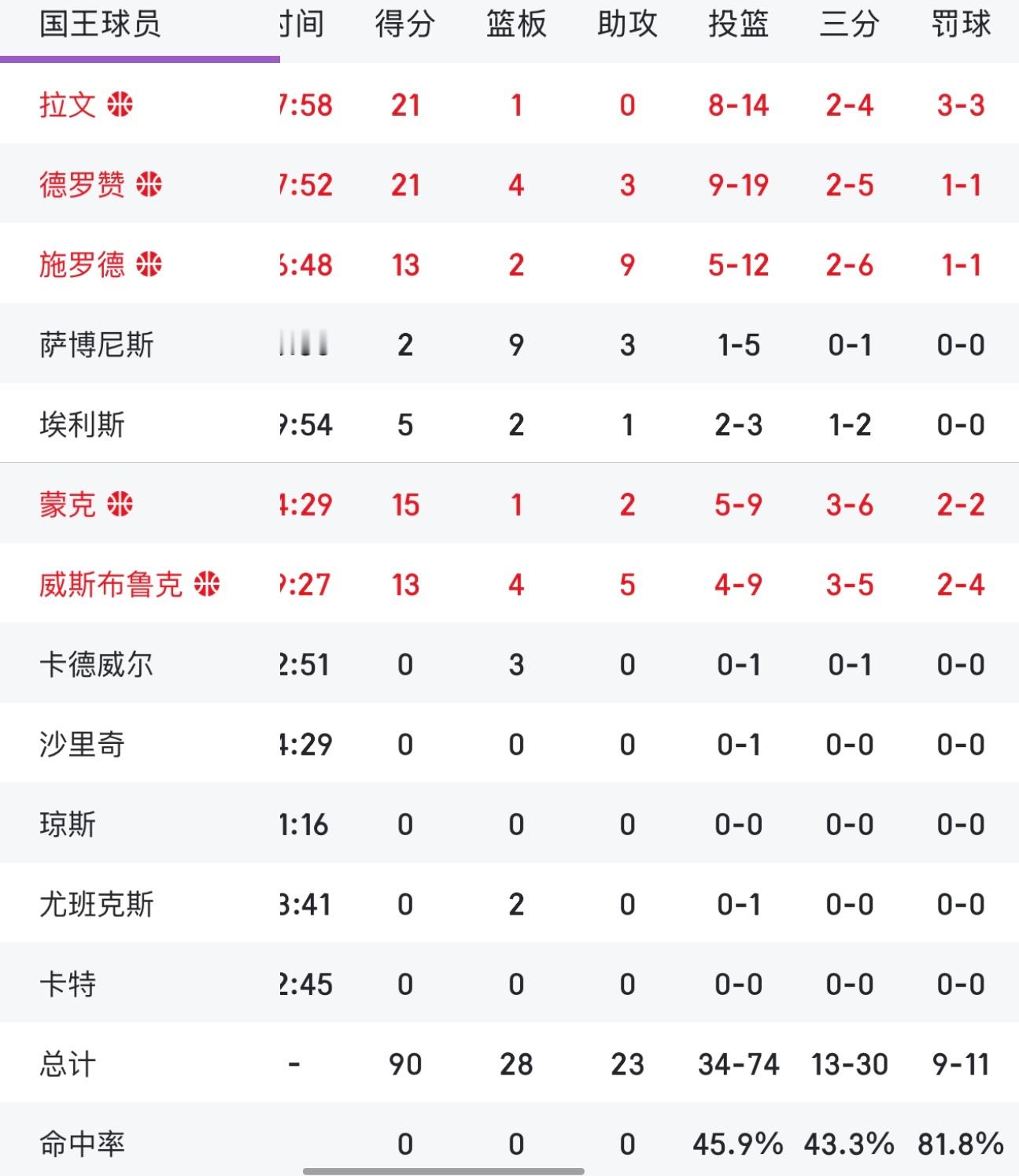 三节比赛结束，湖人39个罚球，里弗斯自己18个罚球！国王全队11个罚球😂湖人v