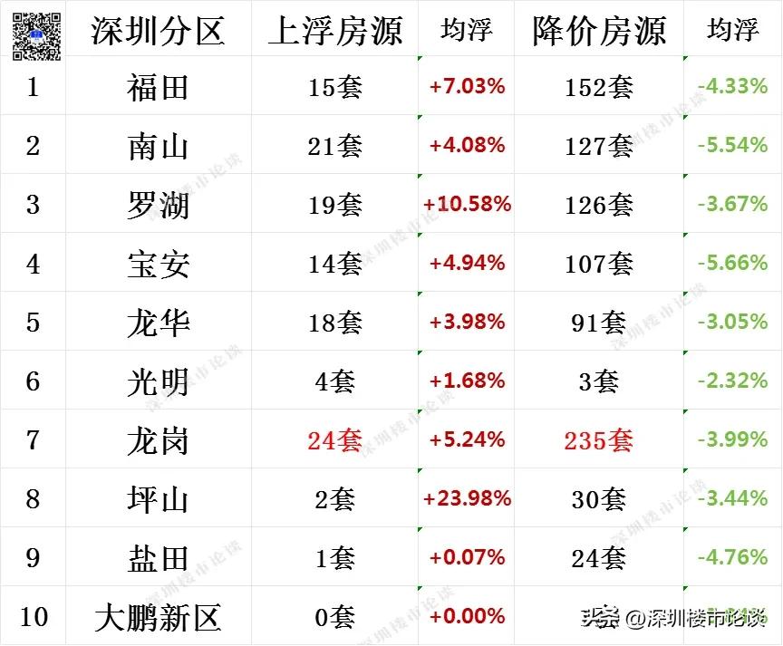 深圳全市楼市最新行情#深圳楼市最新行情#深圳楼市论谈#深圳全市调价房源#深圳楼市