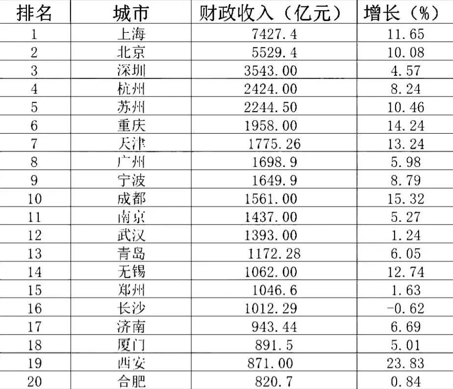 财政收入20强城市名单出炉！房地产市场下行对地方有多大影响？
财政收入作为一个城