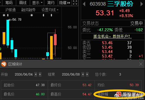 三孚股份603938📈T+2涨幅12.75%，根据自己风格操作！ 