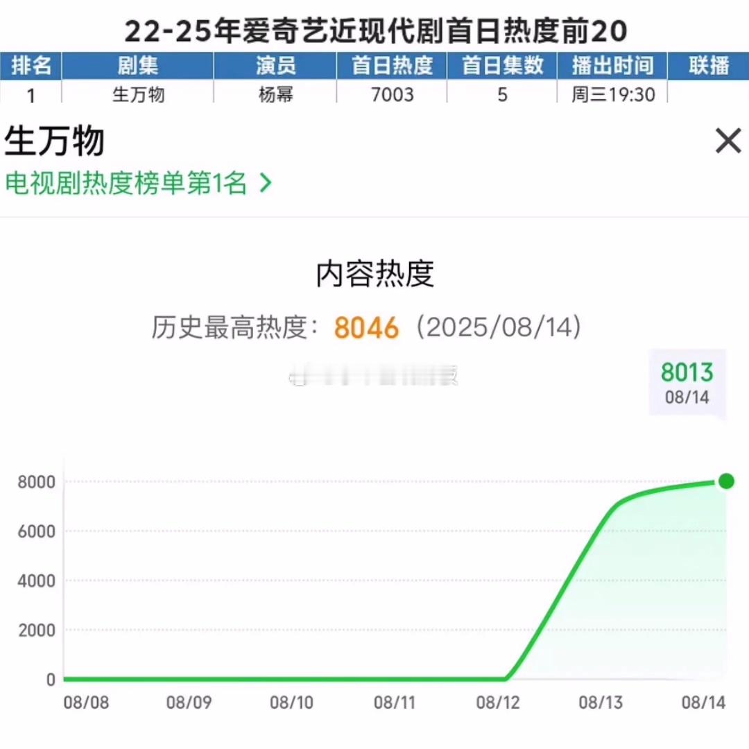 杨幂 生万物爱奇艺热度破8000，首播热度成为22-25年爱奇艺近现代剧首日热度
