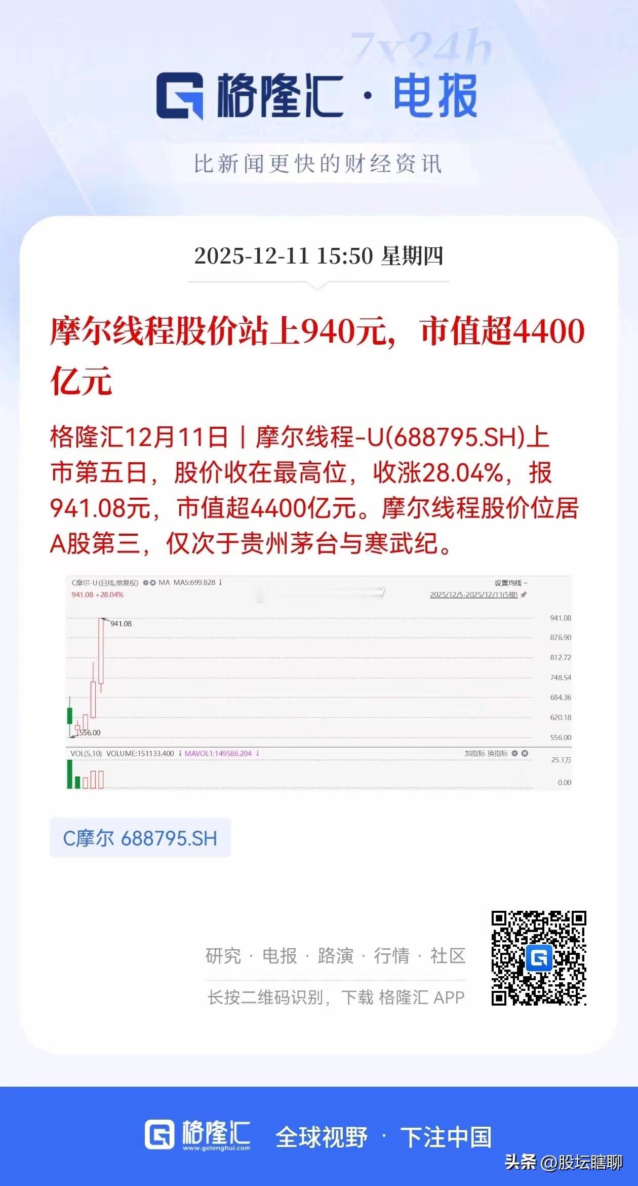 摩尔线程今日大涨28.04%，股价站上940，和而泰躺赢了！谁都没想到，摩尔线程