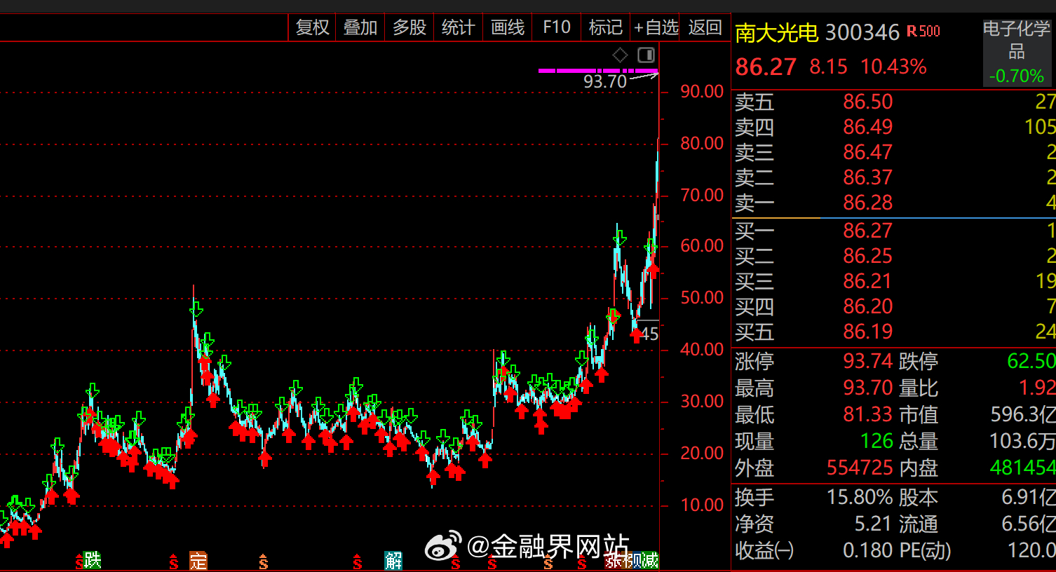 【“南大系”又一牛股！南大光电暴涨30倍市值突破600亿，AI算力+磷化铟双轮引