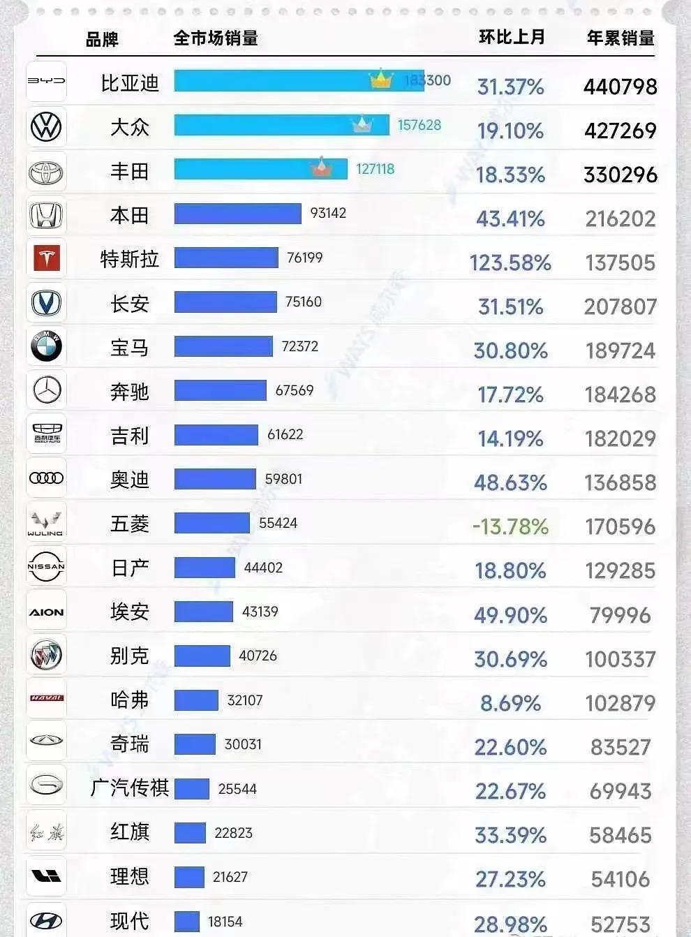 23年Q1的乘用车市场表现，比亚迪销量达到了440798台，超越大众成为中国首次