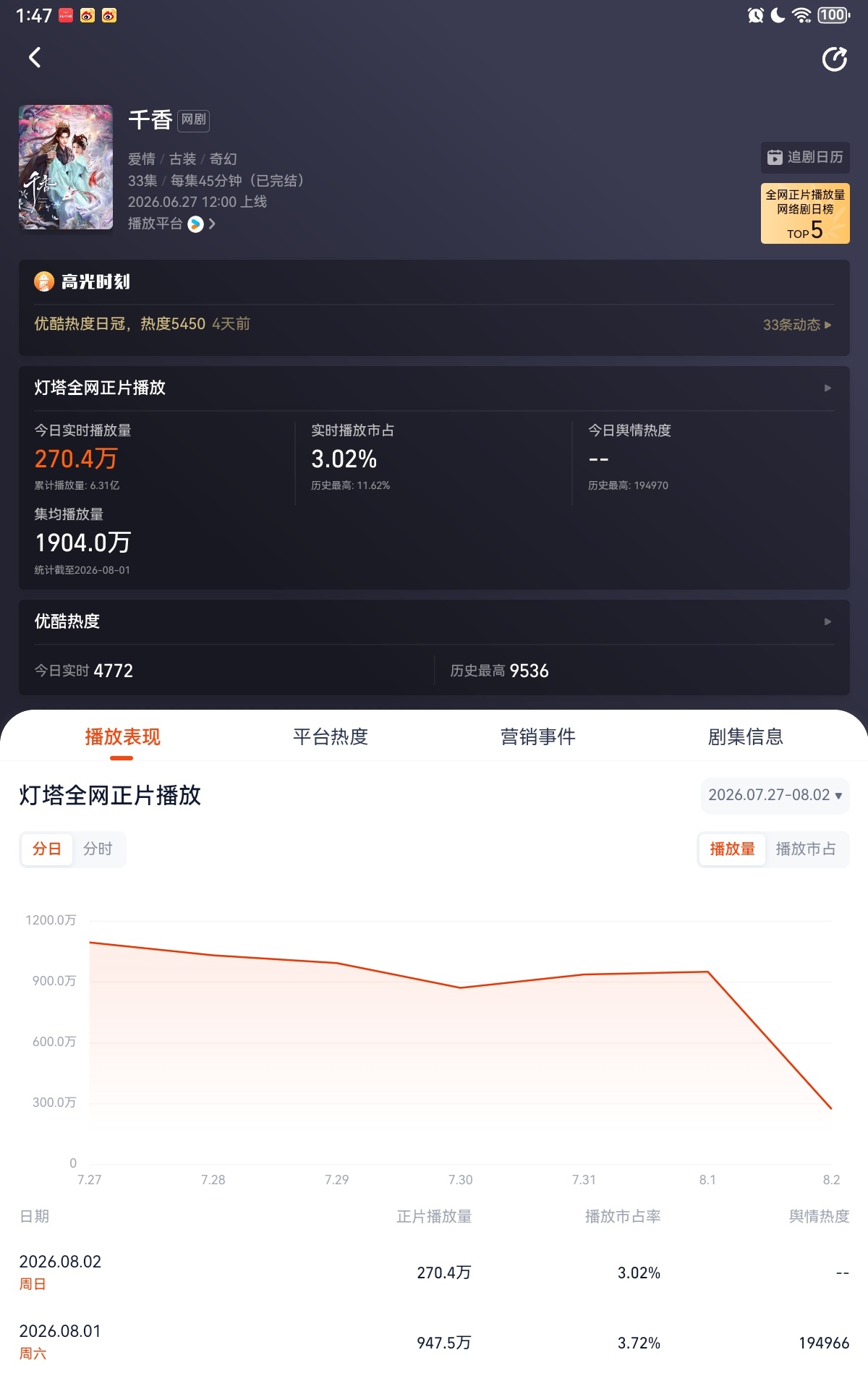 老香加油呀 1900w了 