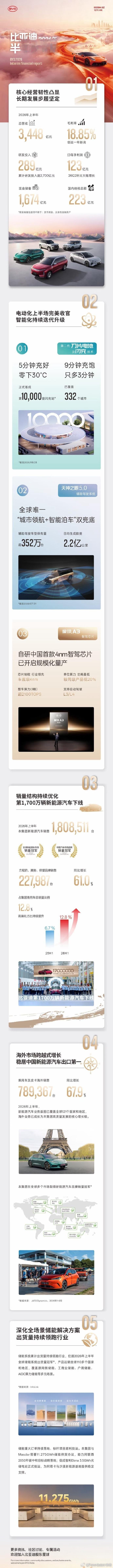 比亚迪2026半年报出炉：营收3448亿（降7%），净利123亿（降21%）：①