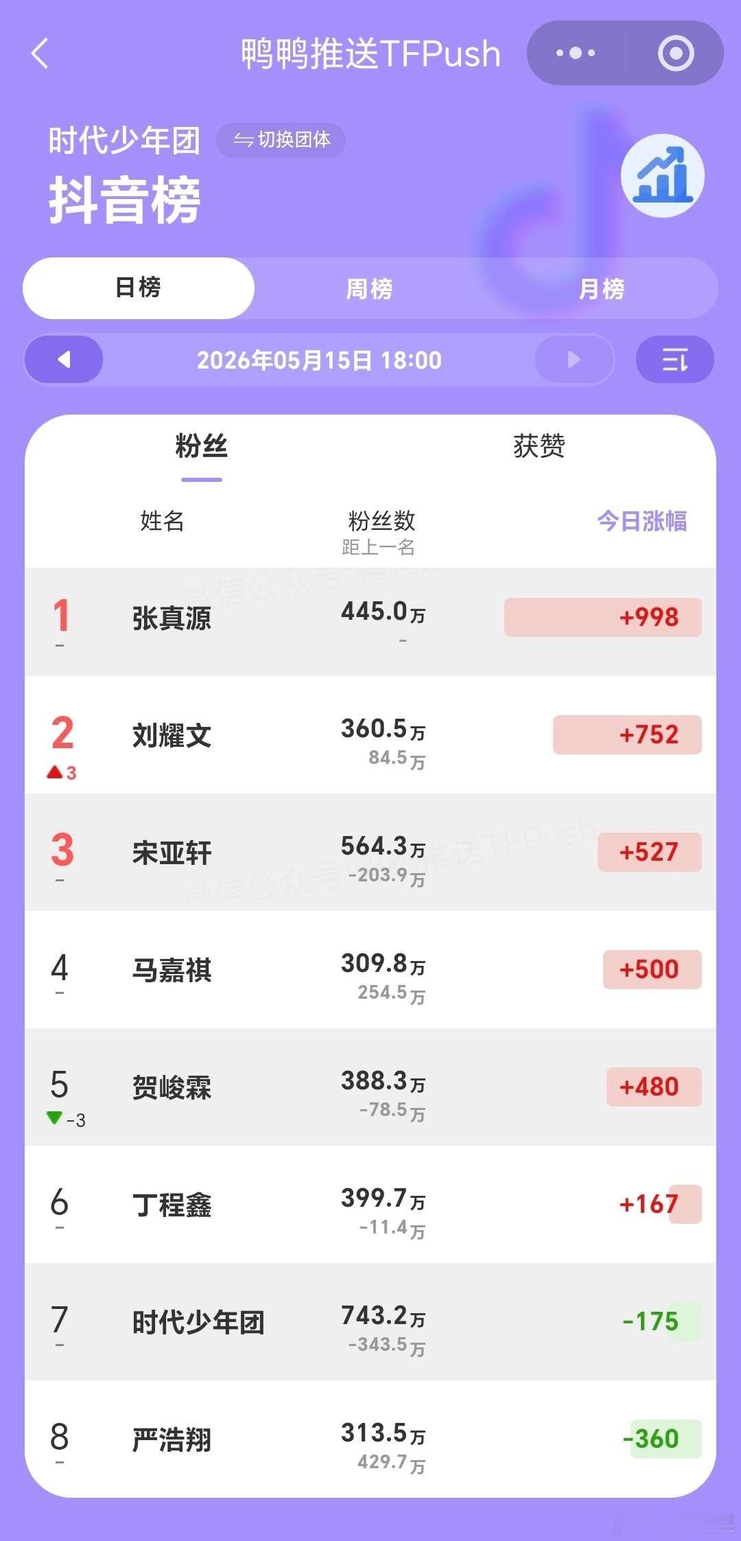 投说张真源共创抖音点赞差距大的，麻烦你们看清楚，张真源自从发布之后这两日🫘日榜