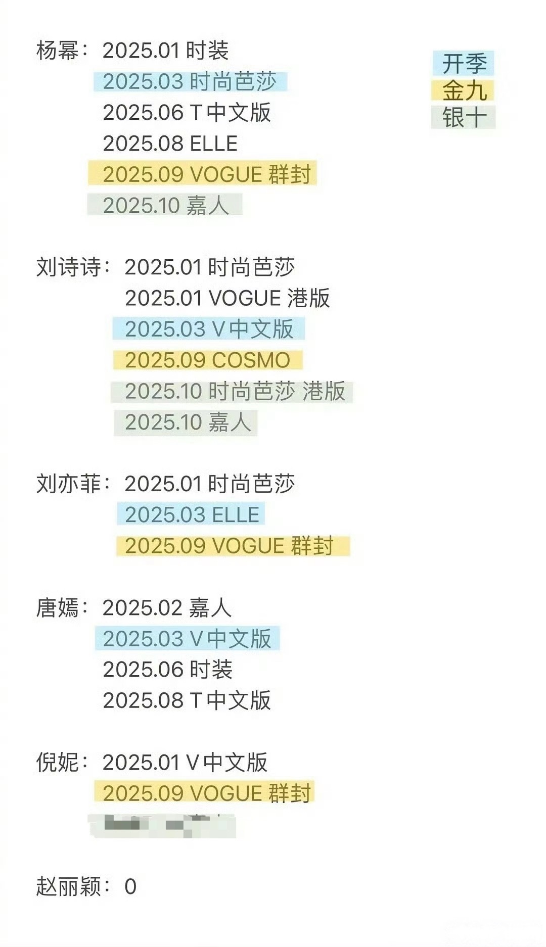 85花今年杂志一览，杨幂的封面最多，且质量是最优的，时尚女帝又遥遥领先了[666