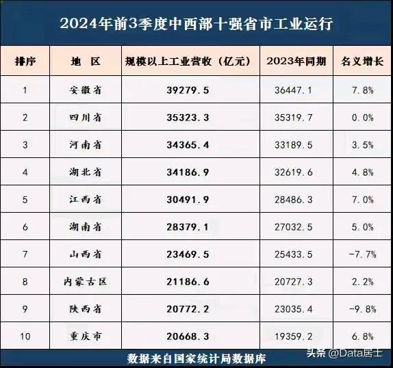 2024年前9月中西部工业营收十强省排名（图据Data居士）