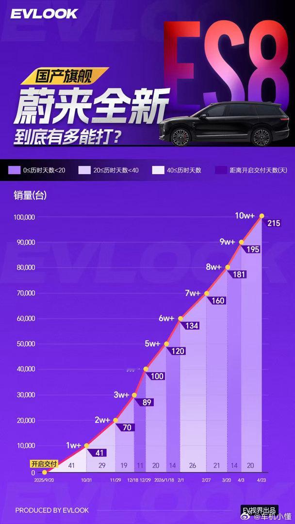 蔚来全新一代ES8交付215天即突破10万台，销量增速持续加快。作为国产高端纯电