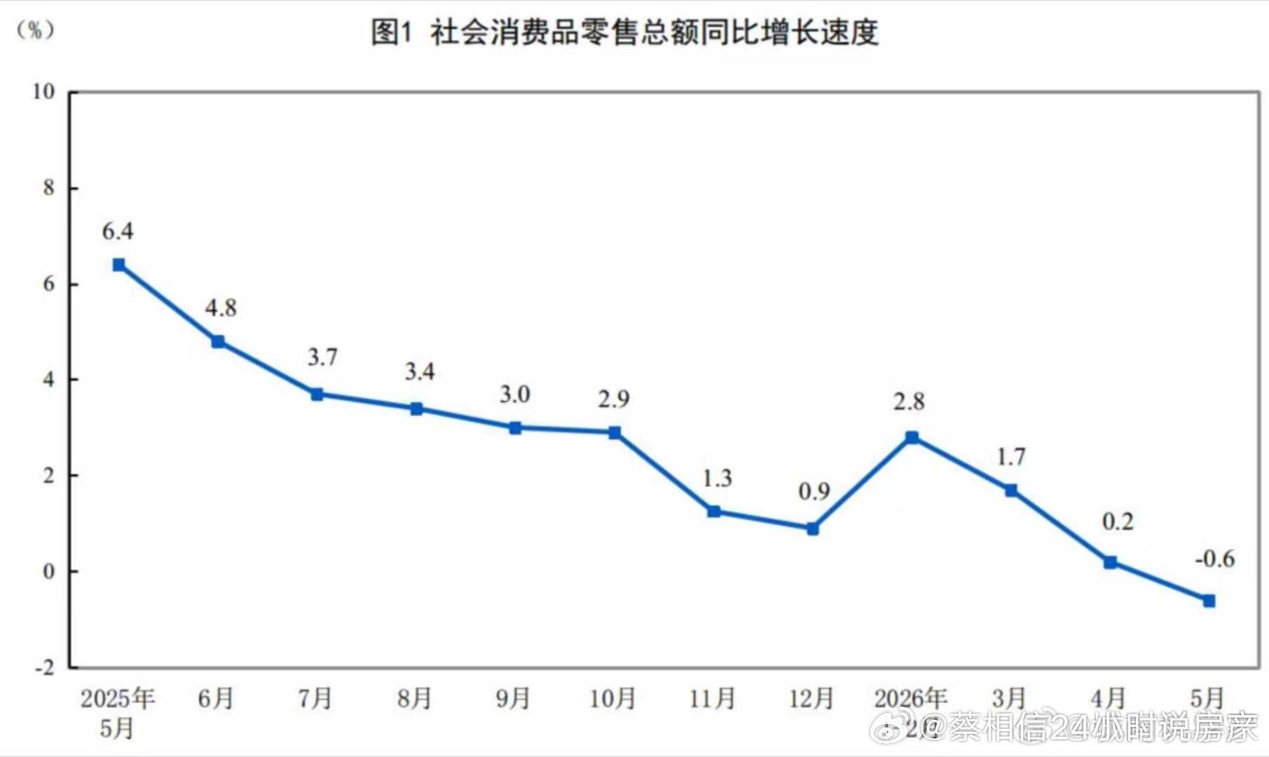 5月社领为负，为-0.6%，为一年来首次。 
