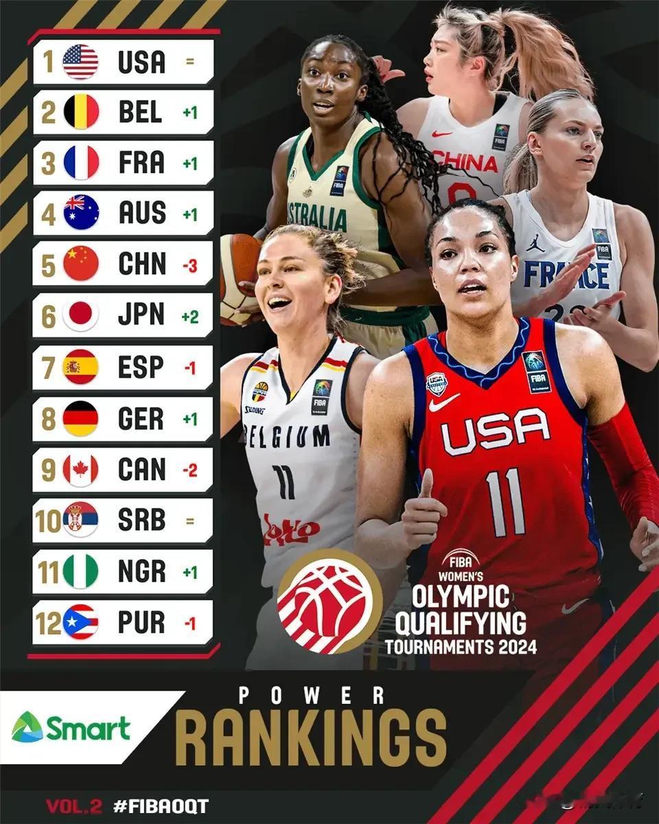 FIBA更新女篮战力榜：中国女篮将至第五，日本紧随其后！

近日，国际篮联公布了