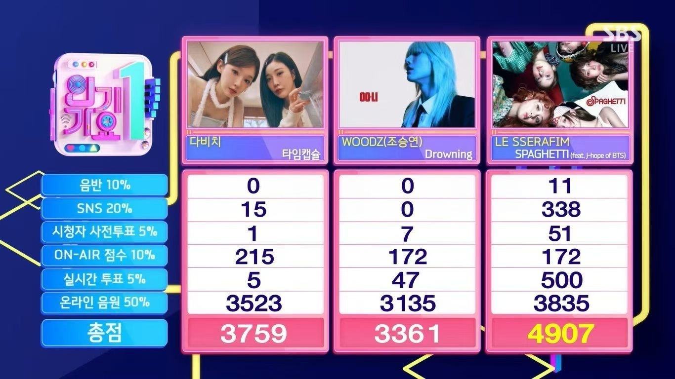 今天在人气歌谣获得一位后，LE_SSERAFIM出道至今每次回归都有一位，包括英