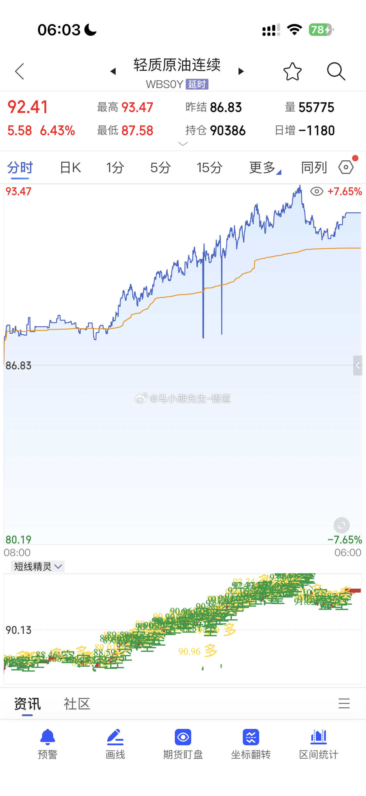 原油夜盘正好涨到670如果暴力还在加速⏩大周期没走完，但也不敢追啊乖离太大！说明
