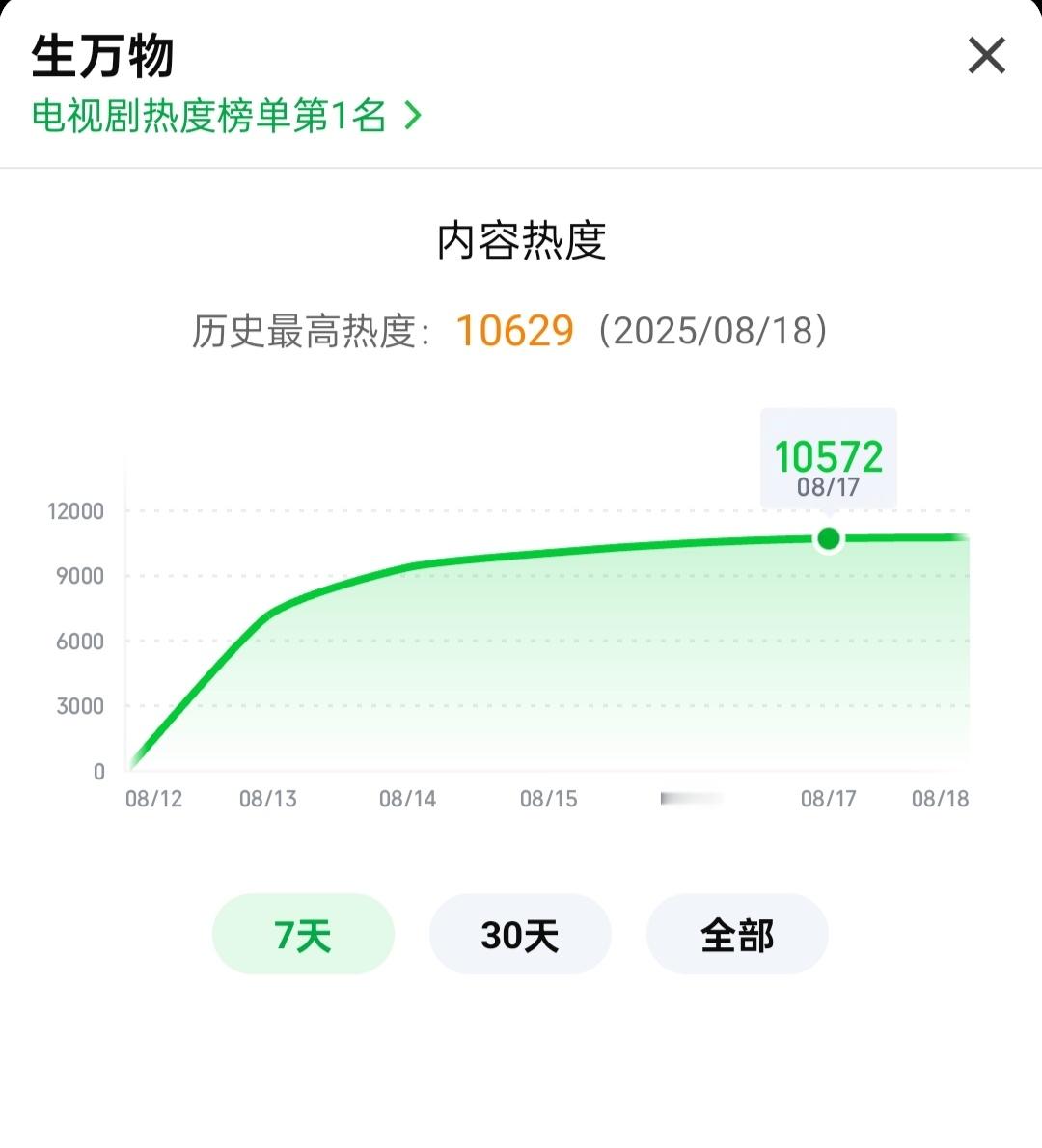 生万物导演谈杨幂演技工作日生万物今天第一集酷云峰值3 🥝热度创新高10629！