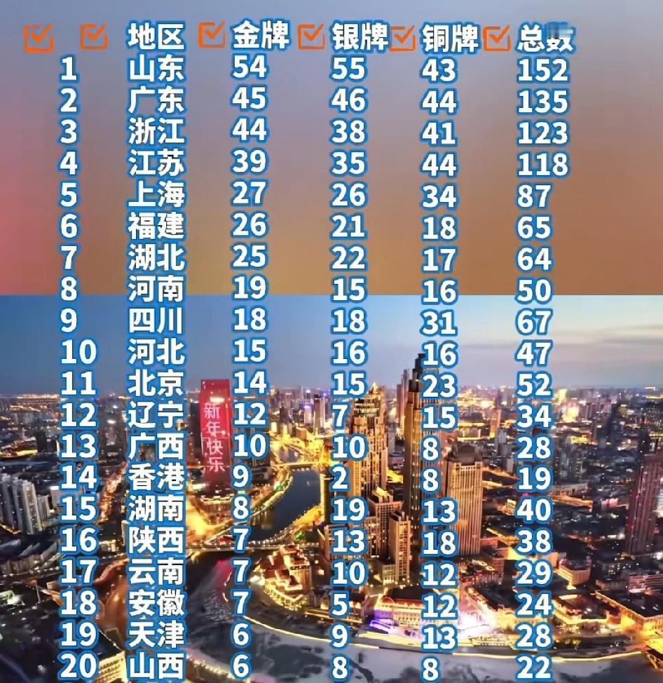 看了一下全运会金牌榜的前10和前20名单，发现沿海省份真的是遥遥领先，从北到南一