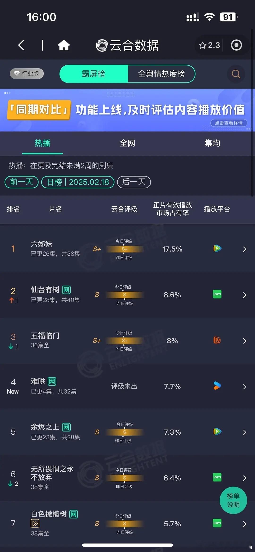 《难哄》首日云合占比7.7%，绝对高开！ 