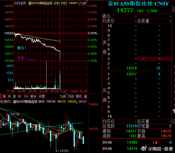 准备战斗，今天预期是低开30厘米以上 