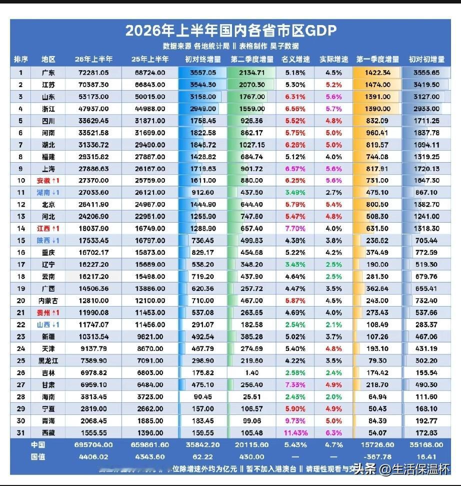 2026上半年各省GDP排名出炉！广东、江苏稳居全国前两位，山东、浙江紧随其后。