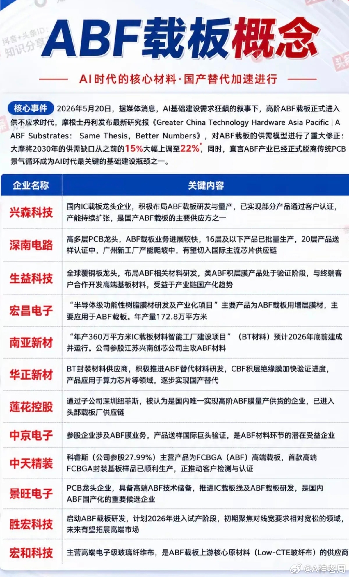 ABF载板概念！AI基建需求暴增，ABF载板进入供不应求时代，大摩预测后期市场紧