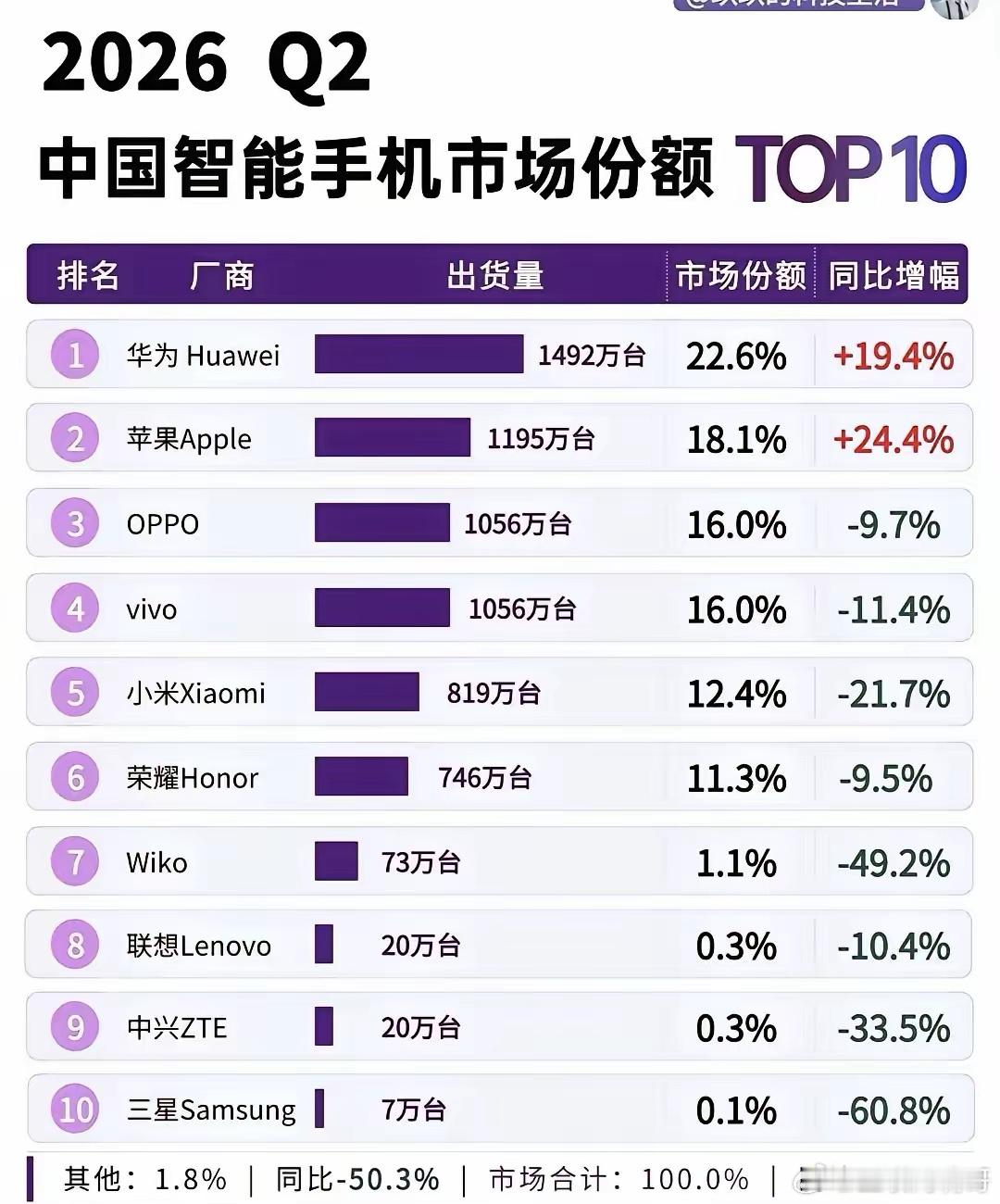 中国智能手机Q2销量榜一发布！，便惊呆了众位小伙伴！前十榜单只有前两位上涨，其余