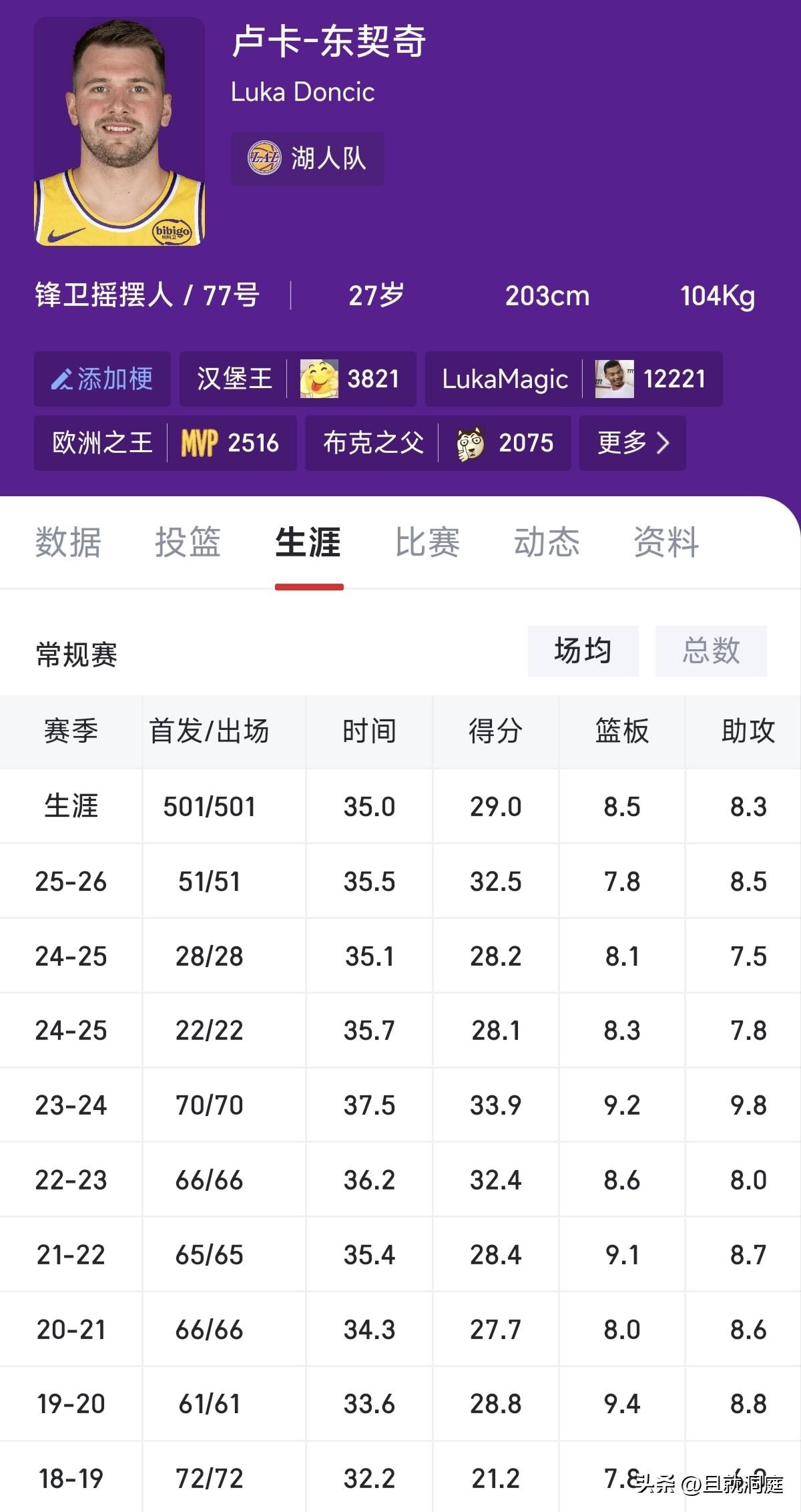 大概率是他了！还差7场比赛，东契奇在湖人未来19场比赛中出场7次还是没有问题的，