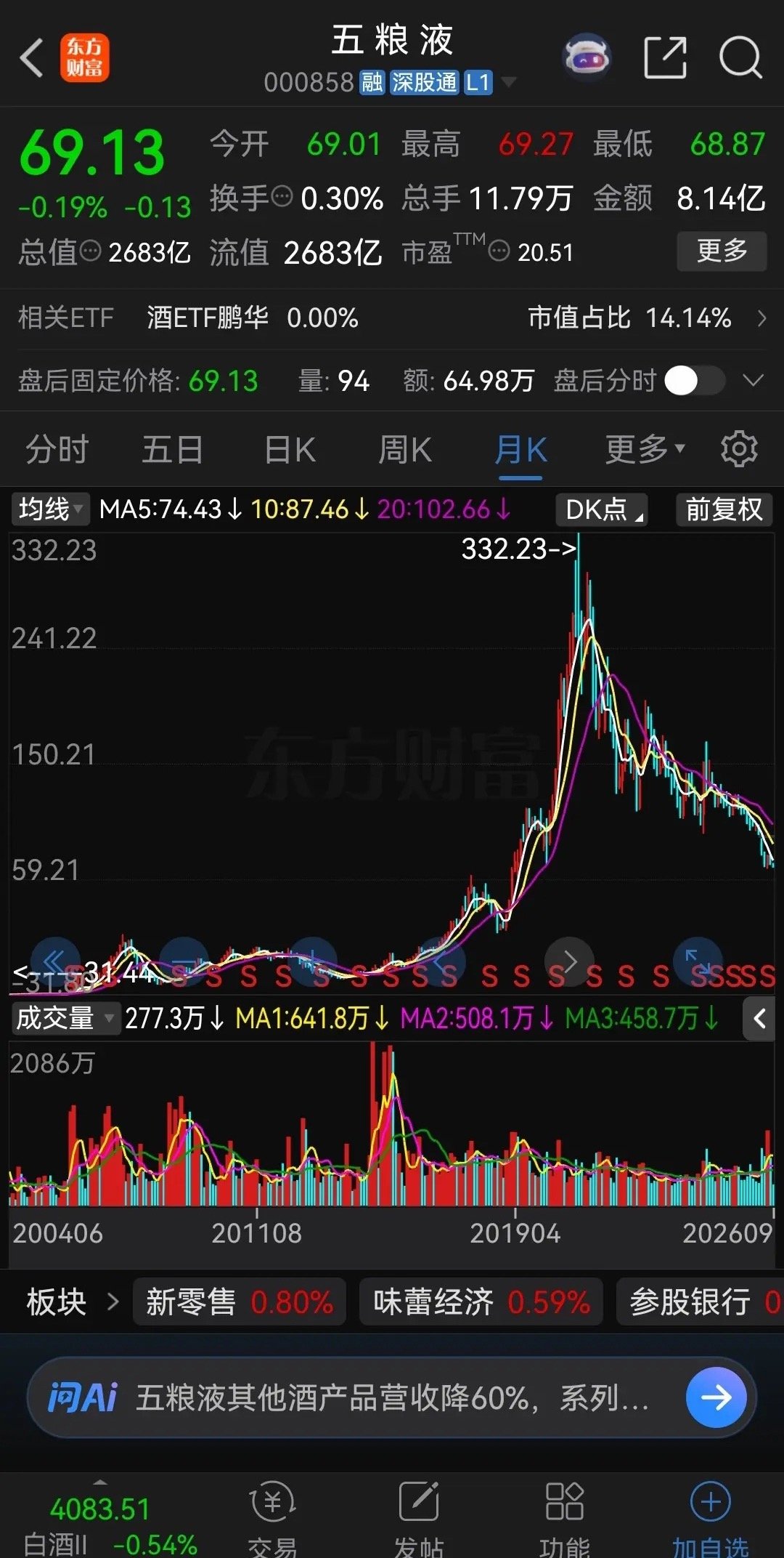 五粮液这走势，还有不服的吗？从2021年的332元一路狂跌到去年9月份的126元