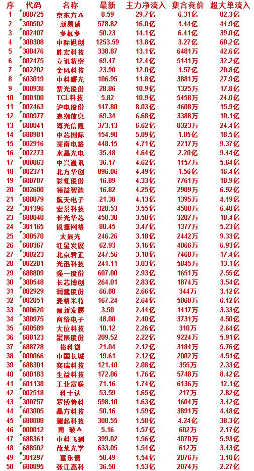 6月30日开盘45分钟，主力资金“买入的 ”的50名单一览！

澜起科技：最新 