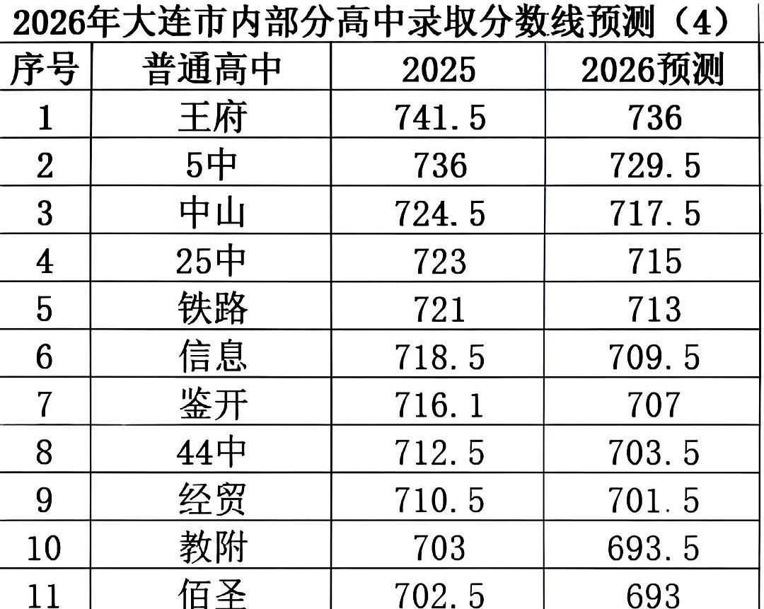 2026大连中考普高录取分数线预测
家长们对着今年难度陡增的考卷重新盘算着孩子的