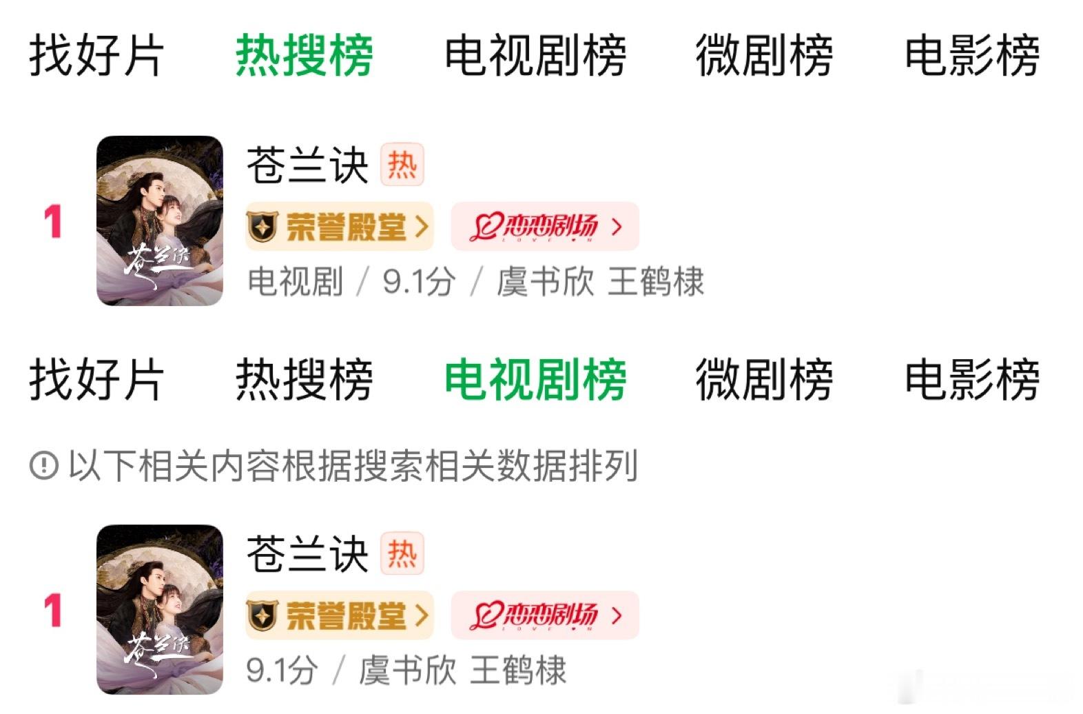 🥝总榜和电视剧榜都第一了☝🏻苍兰诀就是最棒的🥹‼️苍兰诀 ​​​
