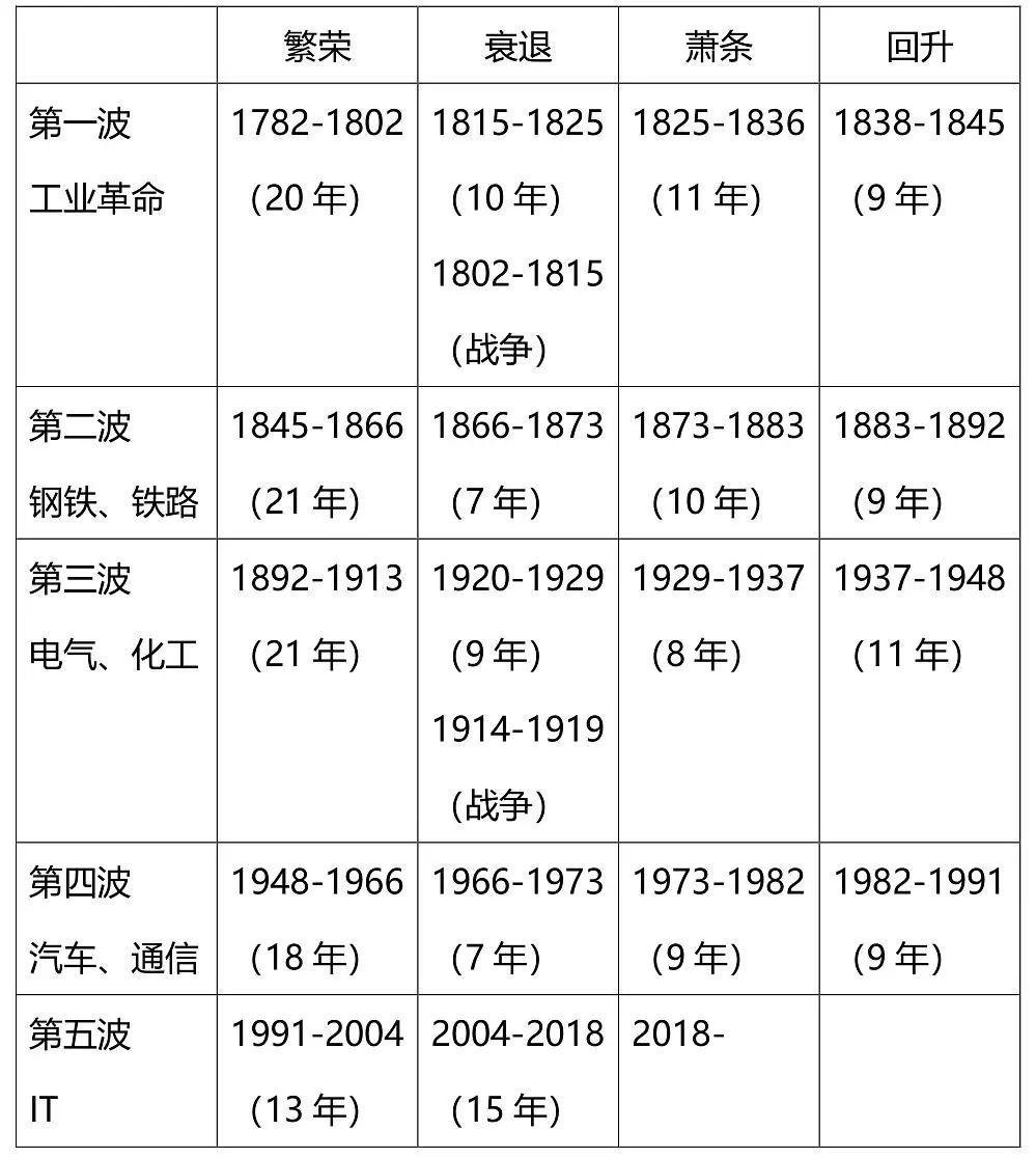 如果说第一次第二次康波周期的技术进步主要替代人的手和脚，那么第三次第四次康波的技