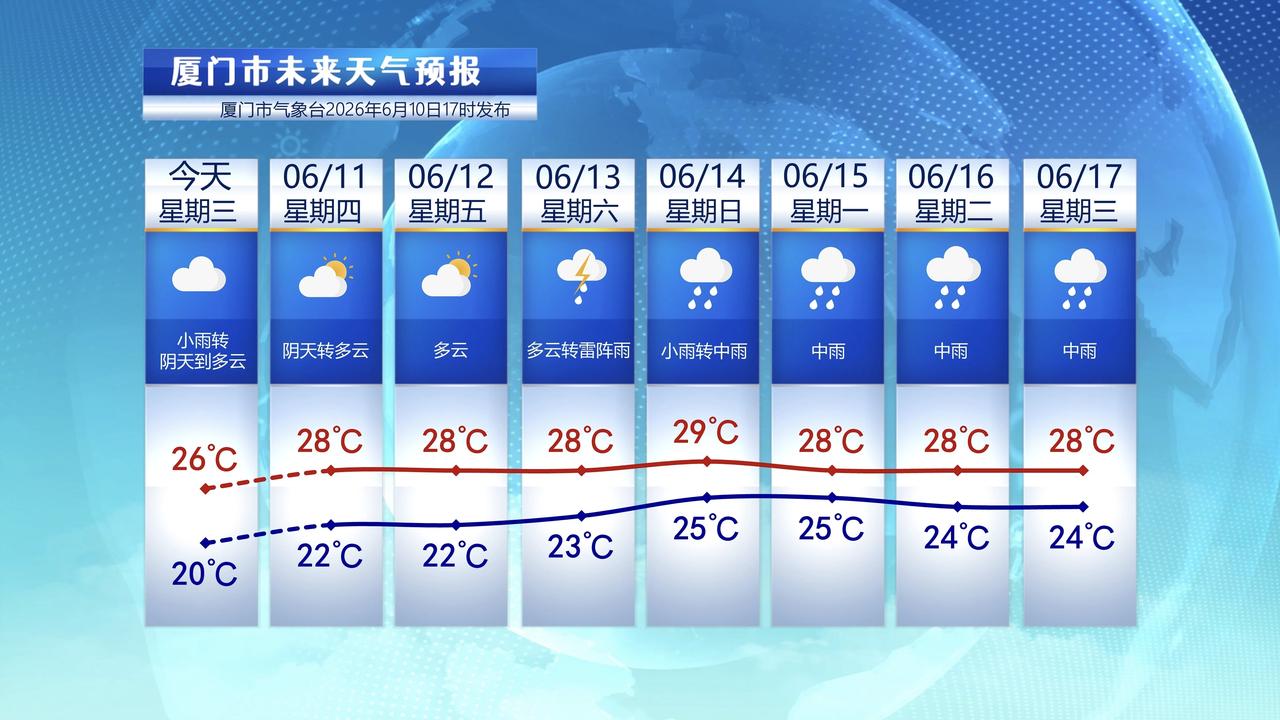 【6月11日至17日，厦门未来七天天气预报】

受到弱冷空气影响，今天厦门气温不