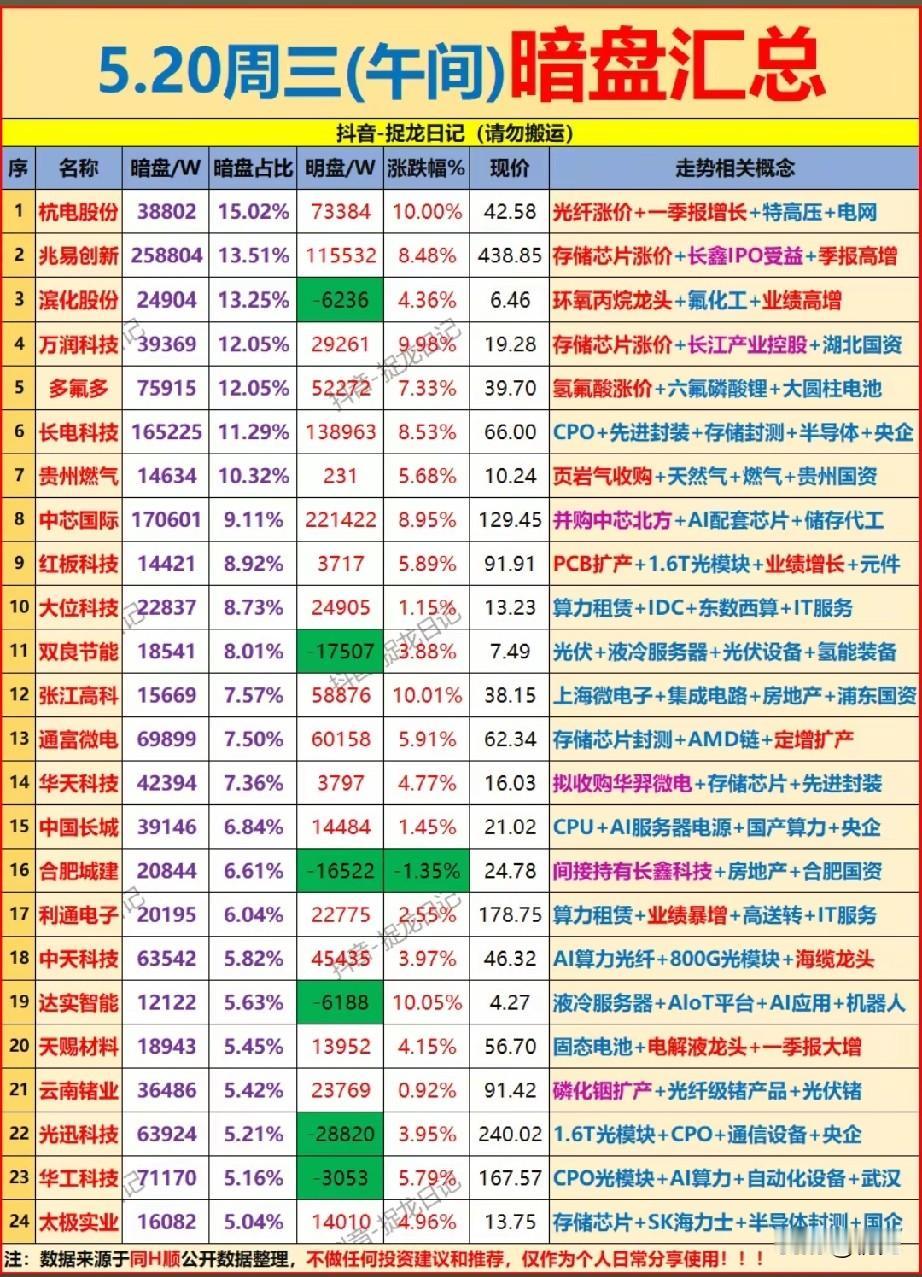 5.20午间暗盘抢筹实录：半导体主线遭资金疯抢，这些标的暗藏动向！
 
通过今日