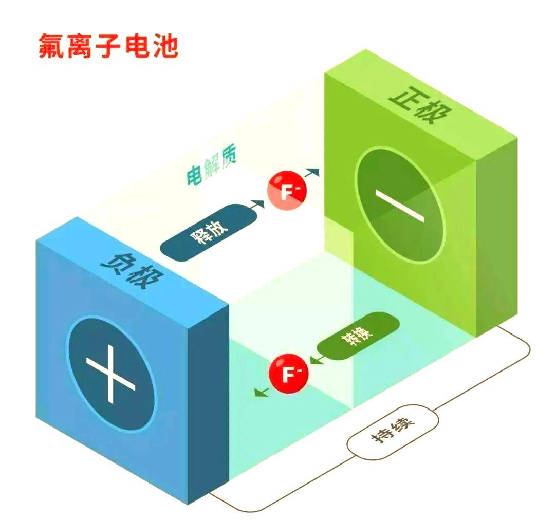 氟离子电池作为新一代储能技术慢慢走进大众视野，不少车友和科技爱好者开始拿它和主流