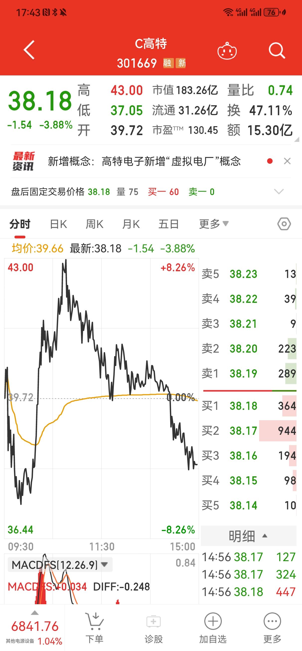 A股复盘:C高特
    高特电子是一家以技术创新的为驱动的国家级高新技术企业和