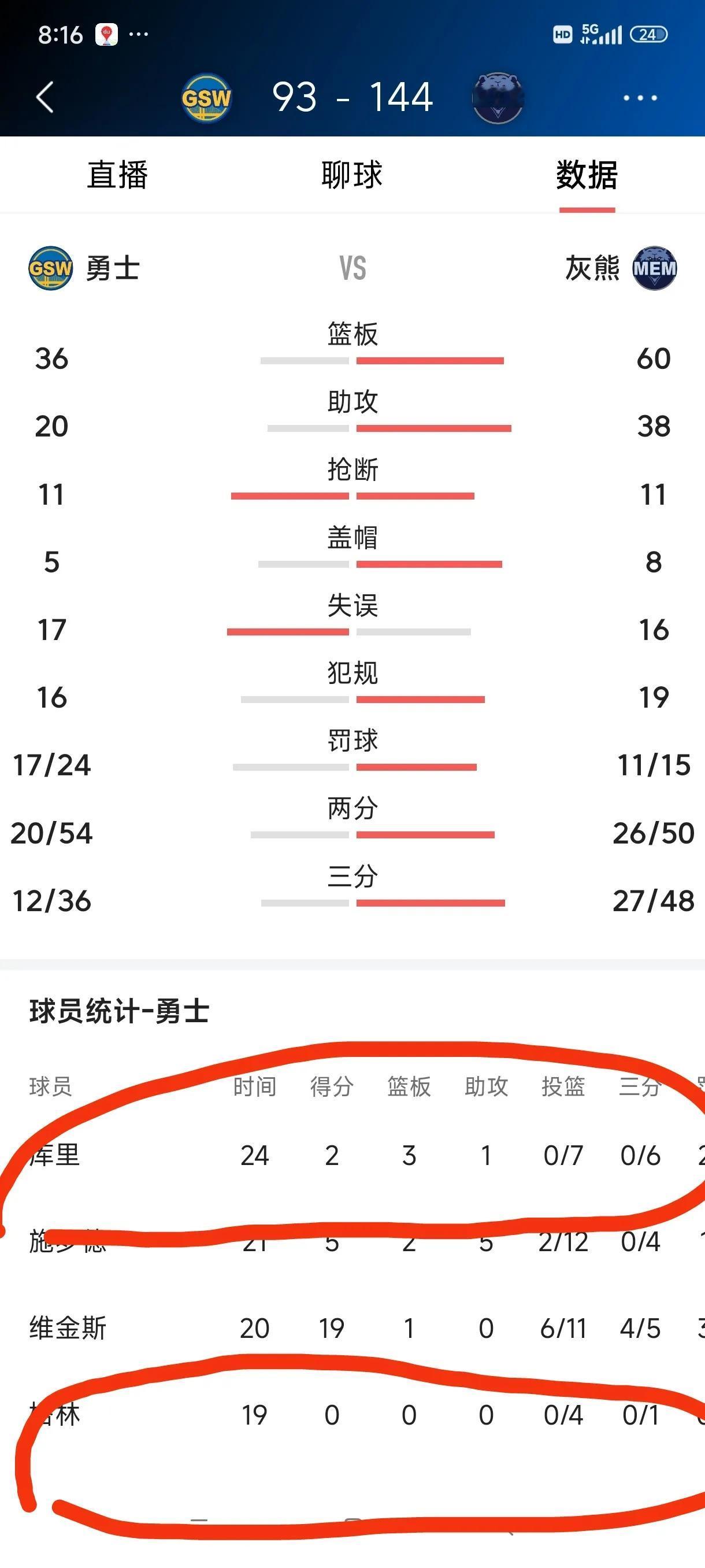 库里和格林这是在演谁？如果说是正常操作，你信吗？库里7中0，格林得分篮板助攻都是