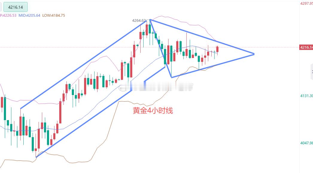 【今日 现货黄金 分析】今天是周五，我认为黄金还会来回上荡，目前4200美元成了