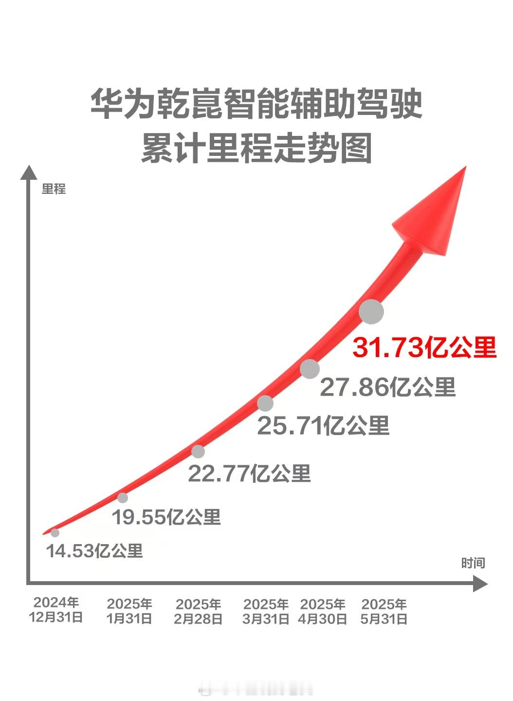 华为乾崑智驾今天看到了一组数据，截止2025年5月31日，华为乾崑智能辅助驾驶累